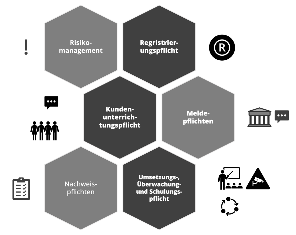 Riskomanagementpflichten im Überblick